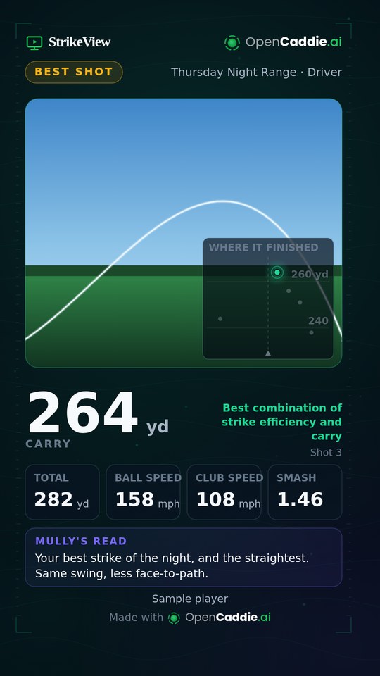 A StrikeView social export: best shot, 264 yd carry, 158 mph ball speed, 1.46 smash, the landing pattern, and a one-line read from the coach.